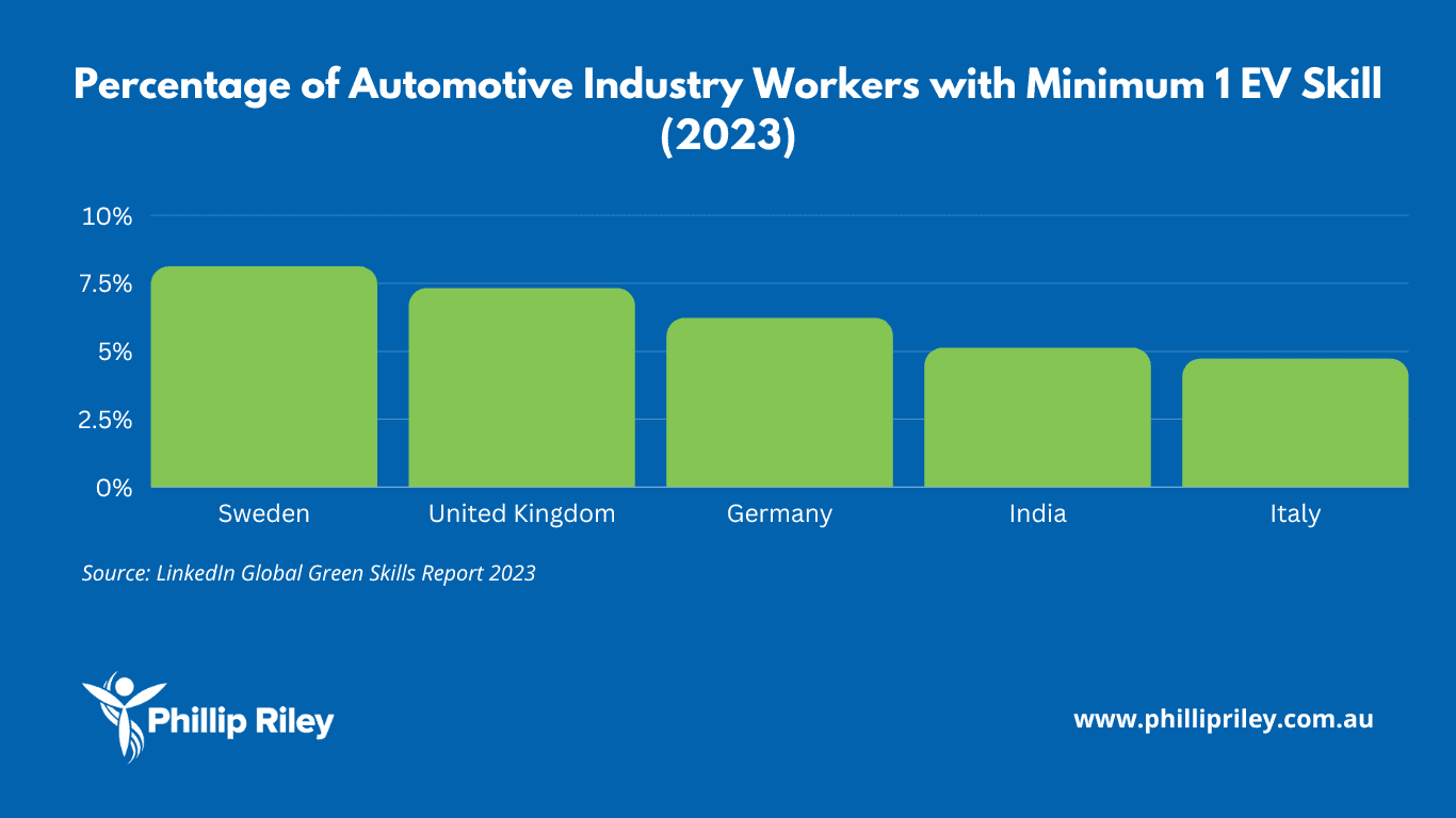 Percentage of Automotive Industry Workers with Minimum 1 EV Skill (2023)
